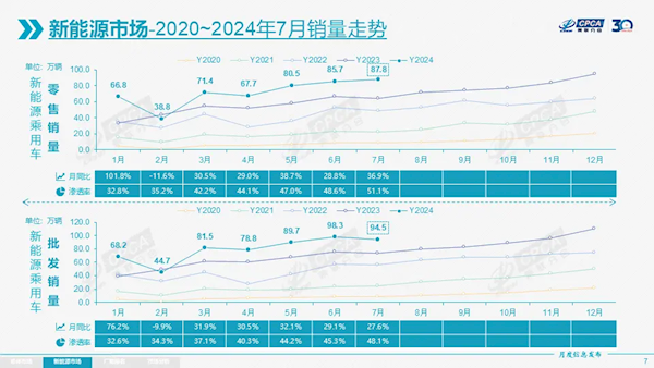 7月新能源汽车渗透率首超50%！反超燃油车 第1张