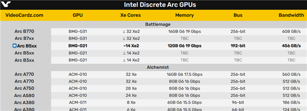 Intel第二代独立显卡露面：显存第一次192位、12GB 第3张