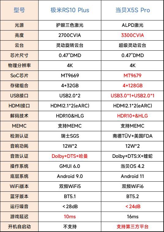 谁是客厅投影仪天花板? 极米RS10 Plus和当贝X5S Pro对比测评 第1张