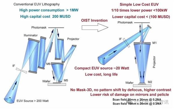 日本提出EUV光刻新方案：光源功率可降低10倍、成本将大幅下降！ 第5张