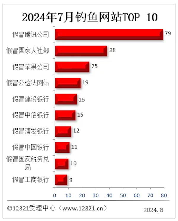 被投诉钓鱼网站TOP10：假腾讯第一遥遥领先 假苹果被假人社部超越 第2张