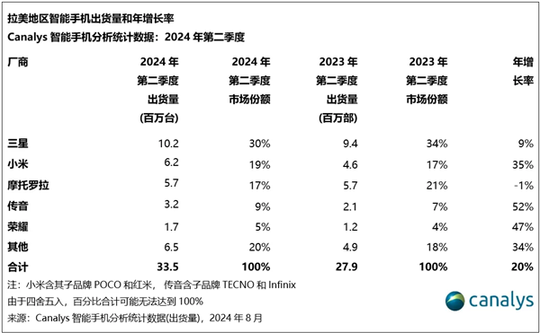 小米手机首次跃居拉美市场第二！出货量达到620万部 大涨35% 第3张