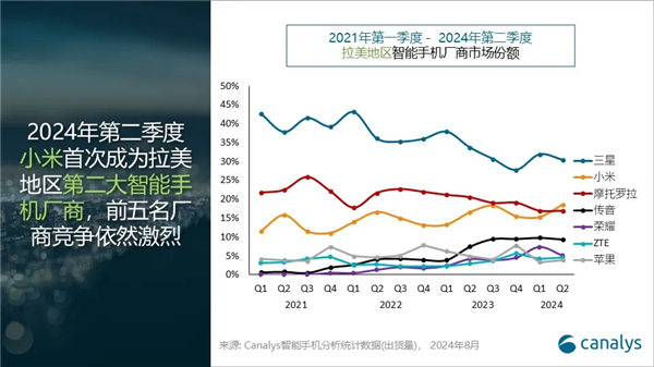 小米手机首次跃居拉美市场第二！出货量达到620万部 大涨35% 第2张