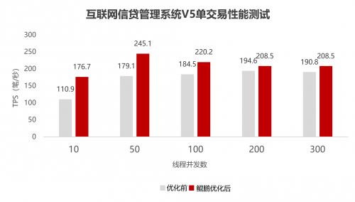 科蓝软件：信贷管理V5与交易网关V2完成鲲鹏原生应用开发 金融系统创新加速 第4张