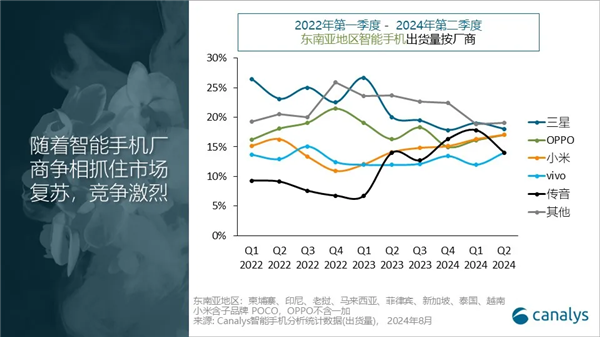 竞争激烈：OPPO重回东南亚手机市场第二 小米紧随其后 第2张