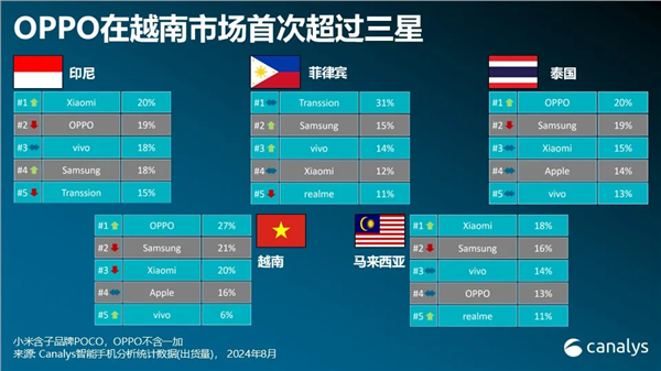 竞争激烈：OPPO重回东南亚手机市场第二 小米紧随其后 第3张