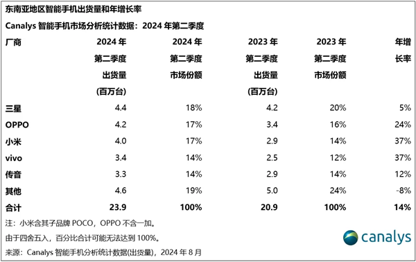 竞争激烈：OPPO重回东南亚手机市场第二 小米紧随其后 第4张