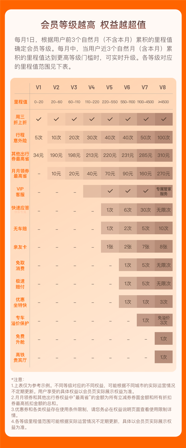 滴滴里程会员全新升级：新增免单券、半价券 每月最高能省310元 第2张