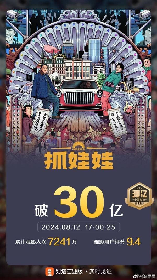  春节档后首部！电影《抓娃娃》上映28天票房破30亿 第2张