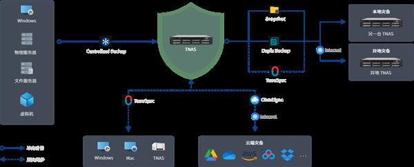  文件同步无缝对接 NAS让远程办公变得轻而易举 第3张