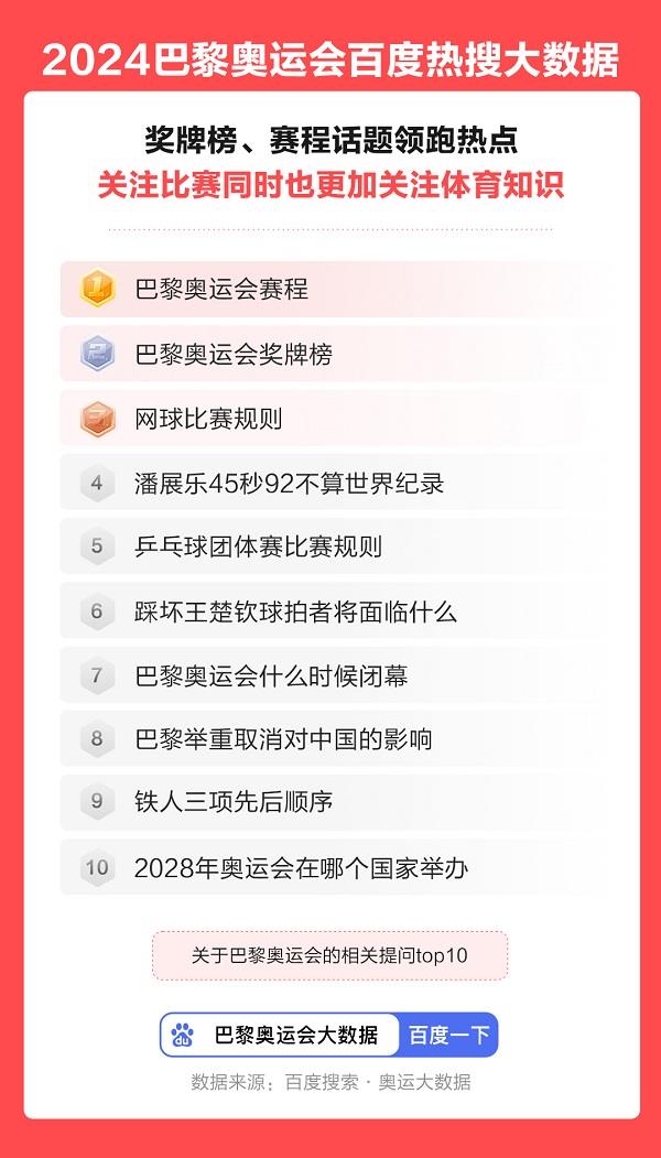 巴黎奥运会热潮席卷全球 百度热搜数据揭示网友最爱 第7张