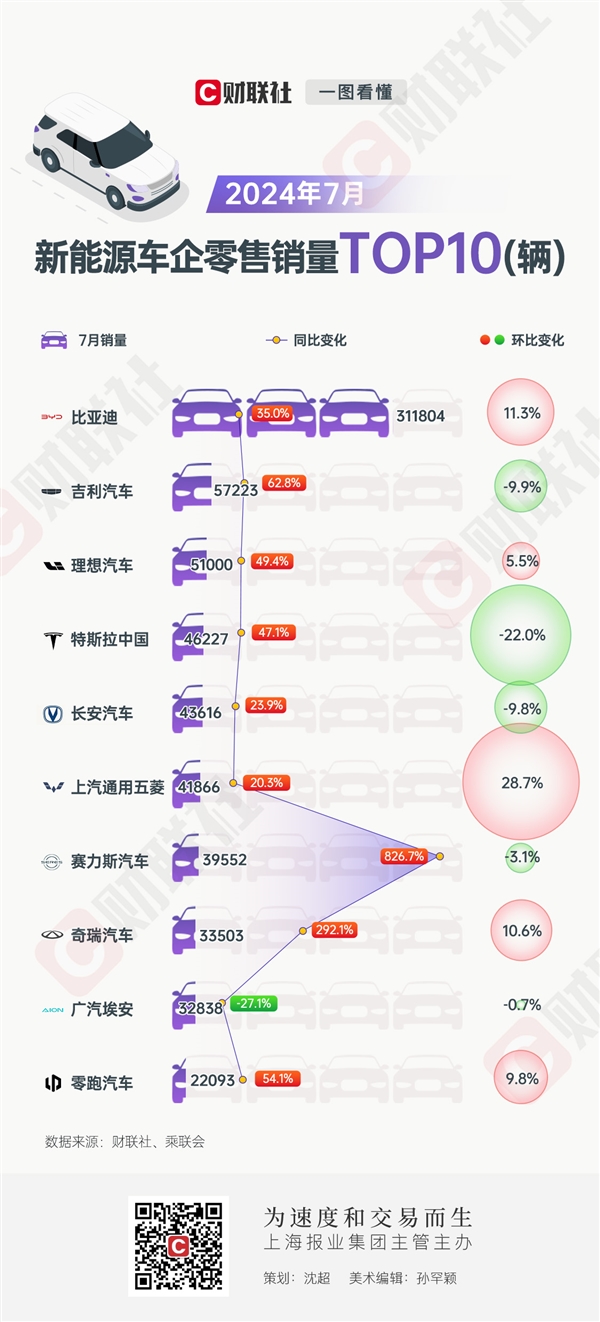 7月新能源车销量出炉：赛力斯猛增8倍 理想、零跑刷新里程碑 第2张