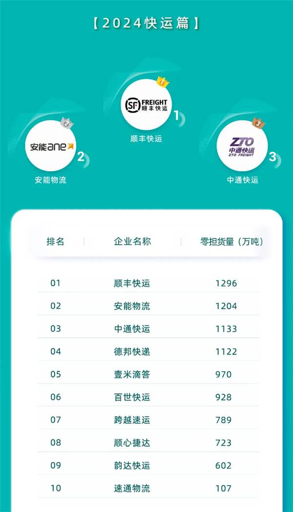 营收374亿+1296万吨！顺丰快运实现营收和货量双第一 第2张