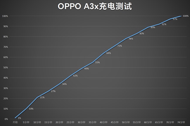 OPPO A3x体验怎么样 A3x体验评测 第4张