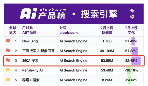 360AI搜索成为全球访问量最大的AI原生搜索引擎