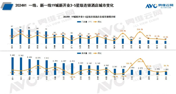 最新全国酒店数量出炉：今年上半年就新增100万个房间 第2张