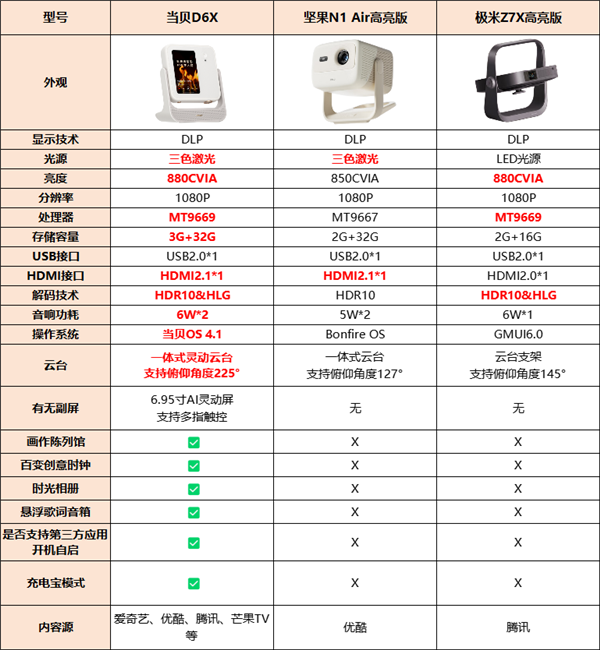 极米Z7X高亮版、坚果N1 Air高亮版和当贝D6X怎么选 实测告诉你