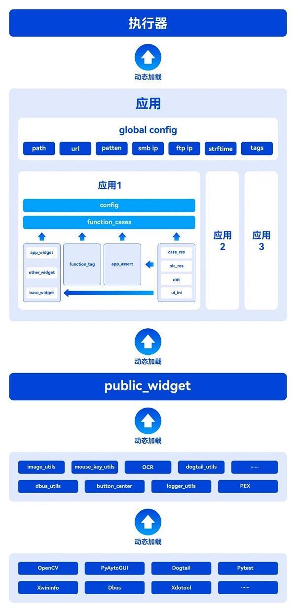 统信软件推出“YouQu”综合型自动化测试框架 全面赋能开发者生态