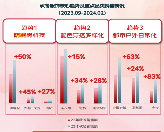 京东《2024秋冬服饰潮流趋势白皮书》发布 三大流行趋势打造品牌增长加速器 第2张