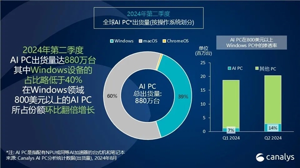 PC迎来史无前例大变化！传统电脑淘汰倒计时 AI PC占比已达14%