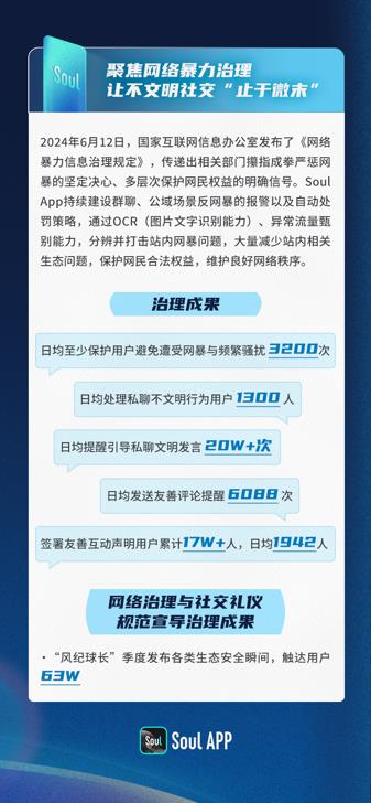  Soul持续维护网络生态 为年轻人构筑绿色、安全社交环境 第2张