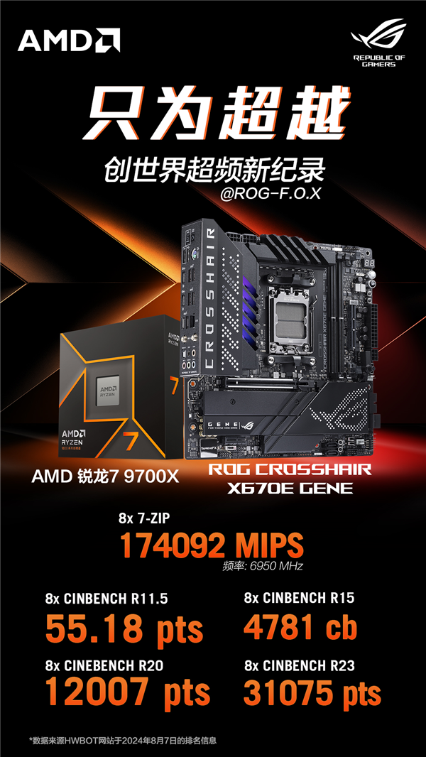 华硕X670主板打破R7 9700X多项世界超频纪录 第1张