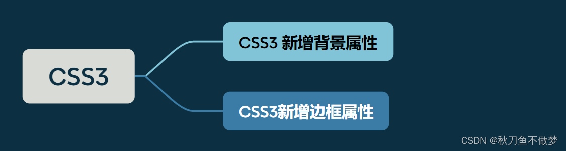 一文了解CSS3 新增背景属性 + 新增边框属性 第2张