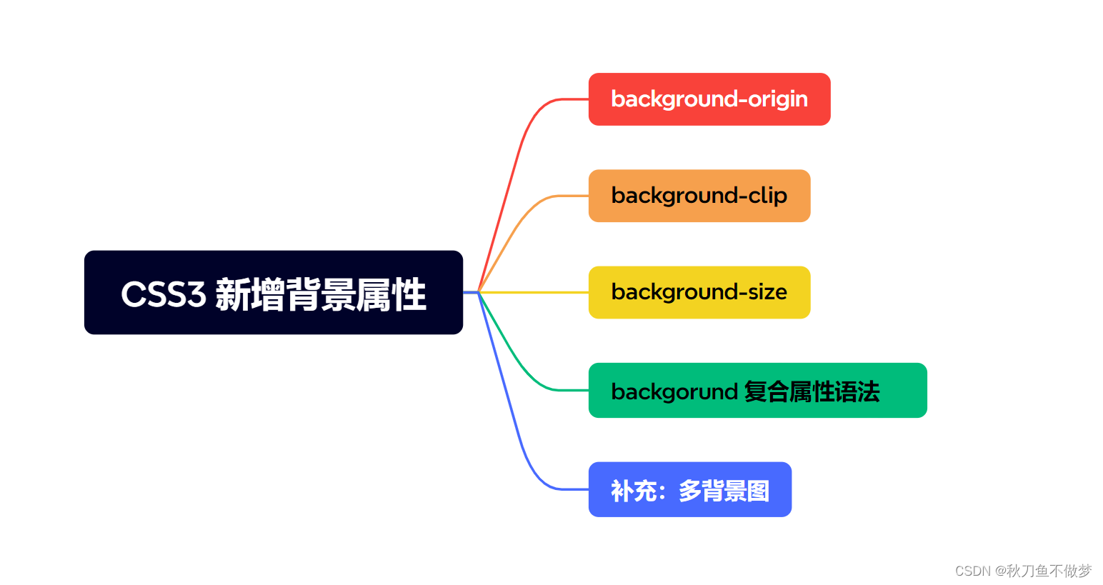 一文了解CSS3 新增背景属性 + 新增边框属性 第3张