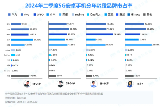 华为手机持续称霸一线城市！小米在年轻人中称王 第1张