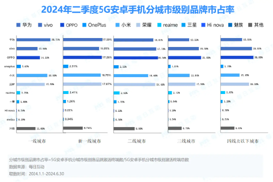 华为手机持续称霸一线城市！小米在年轻人中称王 第2张