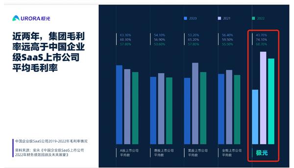 极光高管访谈系列： CFO 对集团毛利率和盈利的分享