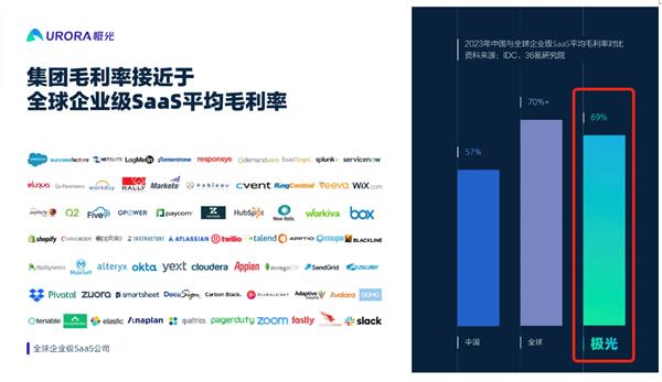 极光高管访谈系列： CFO 对集团毛利率和盈利的分享 第2张