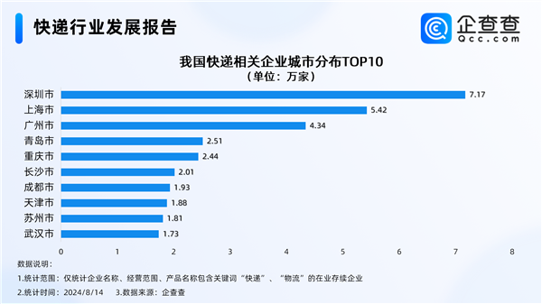 快递业务量突破1000亿件！快递企业最多城市TOP10出炉 第1张