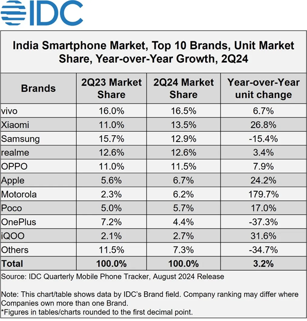 vivo稳居印度智能手机市场第一！在中高端市场占据25%份额 第2张