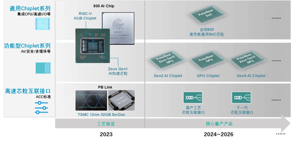 国内首创！北极雄芯两颗芯粒成功交付流片：明年还有GPU 第6张