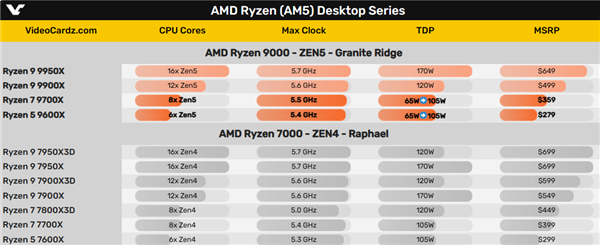 AMD锐龙5 9600X、锐龙7 9700X将解锁功耗：65W变回105W 第3张