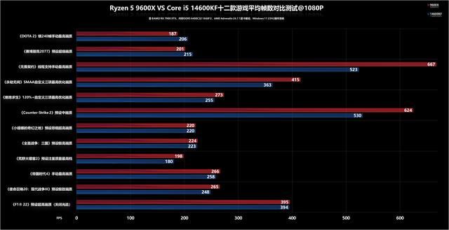 Zen 5性能如何? AMD锐龙5 9600X处理器评测 第24张