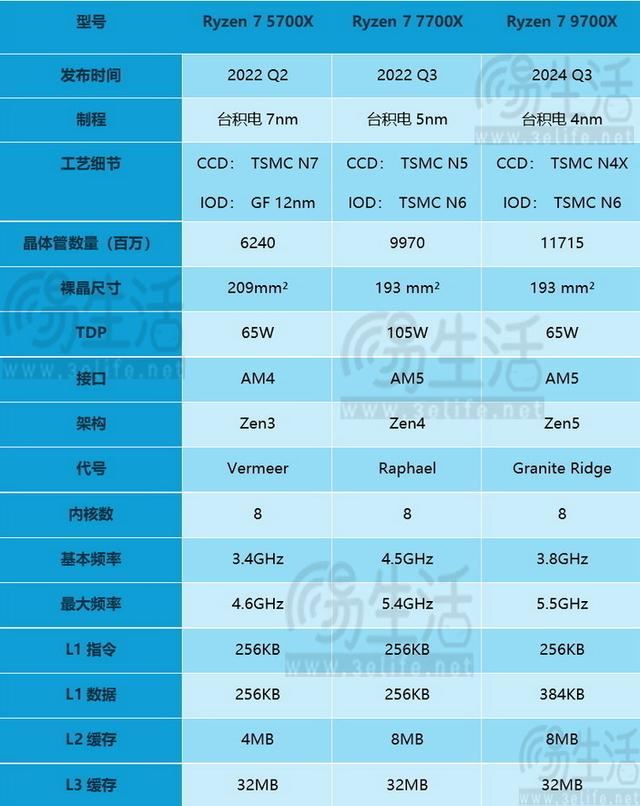 精准契合游戏玩家需求 AMD锐龙7 9700X处理器全面评测 第14张