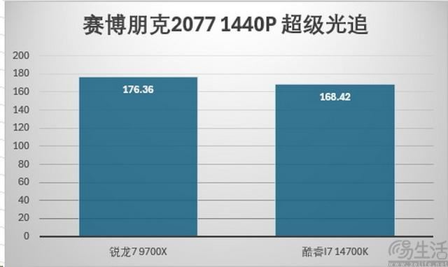 精准契合游戏玩家需求 AMD锐龙7 9700X处理器全面评测 第30张