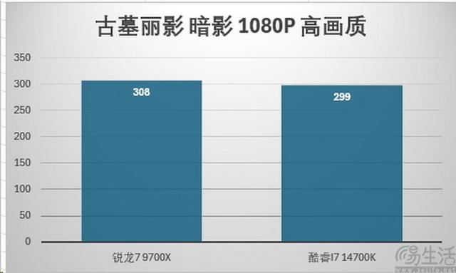 精准契合游戏玩家需求 AMD锐龙7 9700X处理器全面评测 第31张