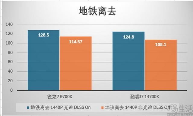 精准契合游戏玩家需求 AMD锐龙7 9700X处理器全面评测 第32张