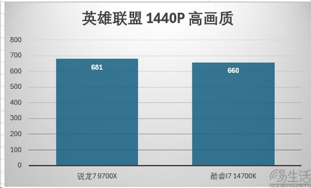 精准契合游戏玩家需求 AMD锐龙7 9700X处理器全面评测 第35张