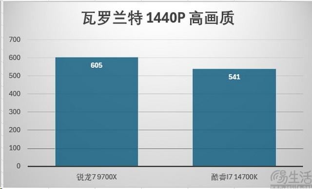 精准契合游戏玩家需求 AMD锐龙7 9700X处理器全面评测 第36张