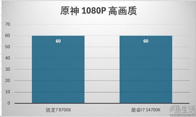 精准契合游戏玩家需求 AMD锐龙7 9700X处理器全面评测 第37张