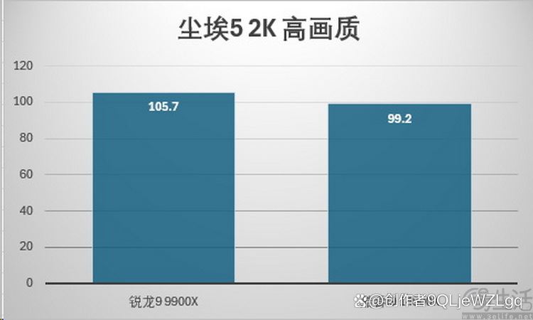 性能与价格双重碾压! AMD 锐龙9 9900X处理器全面测评 第33张