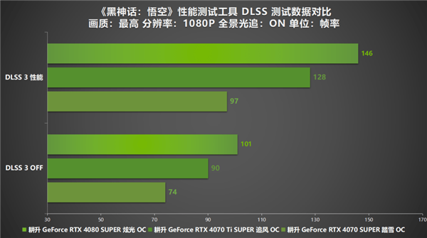 为《黑神话：悟空》全球发布做最后的准备！耕升 RTX 40 SUPER显卡+DLSS 3必不可少 第7张