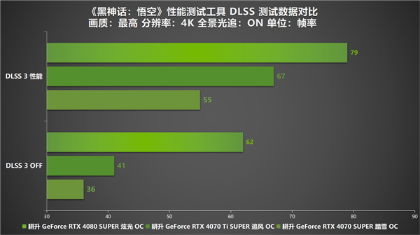 为《黑神话：悟空》全球发布做最后的准备！耕升 RTX 40 SUPER显卡+DLSS 3必不可少 第9张