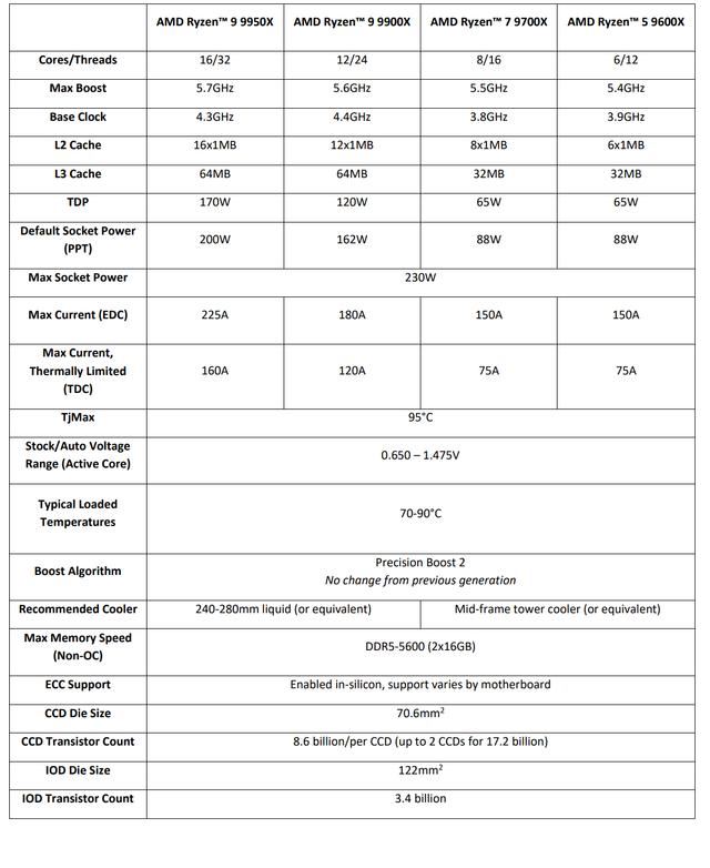 24线程狙击32线程? AMD 锐龙9 9900X+ROG X670E HERO性能测评 第1张