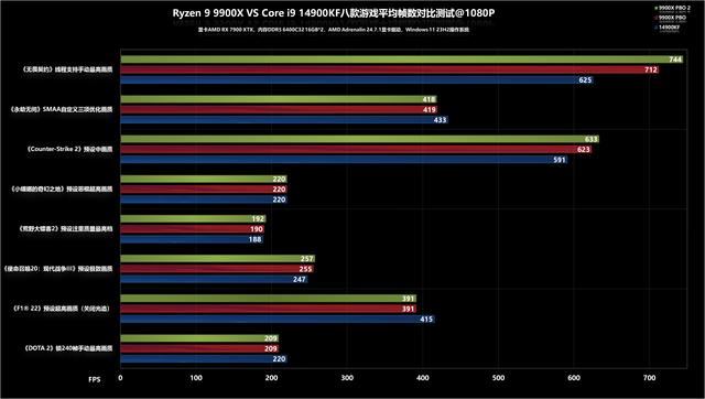 24线程狙击32线程? AMD 锐龙9 9900X+ROG X670E HERO性能测评 第22张