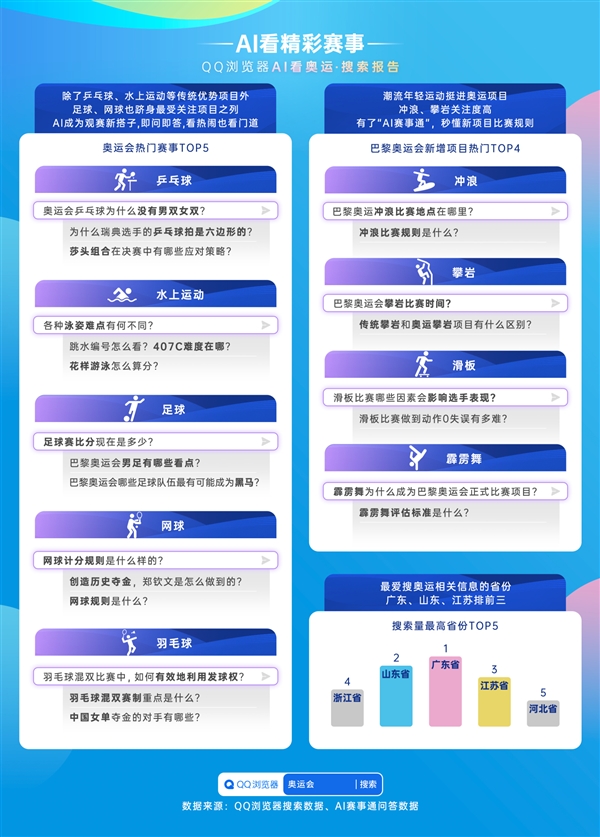 QQ浏览器发布《AI看奥运·搜索报告》 全面解析奥运关注热点